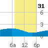 Raccoon Point tide chart for Sunday, October 31, 2021
