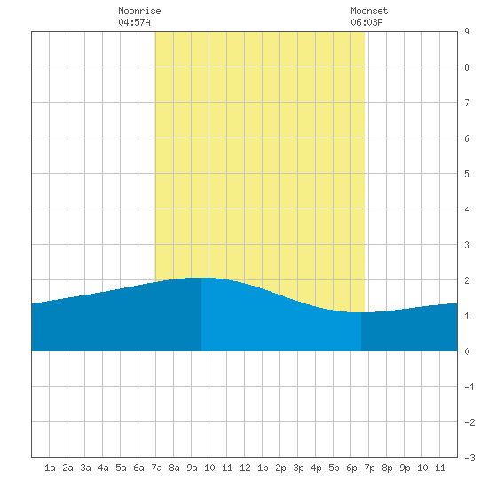 Raccoon Point tide chart for Monday, October 4, 2021