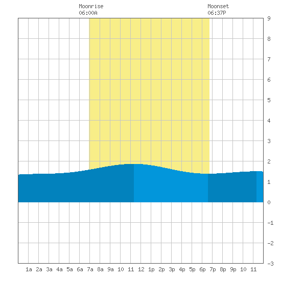 Raccoon Point tide chart for Tuesday, October 5, 2021