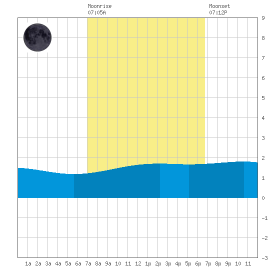 Raccoon Point tide chart for Wednesday, October 6, 2021