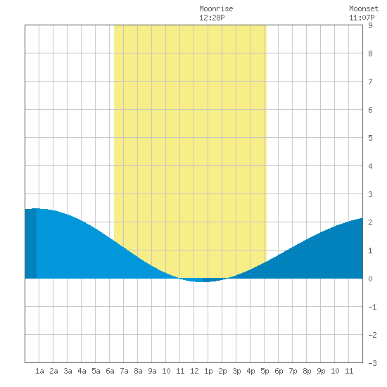 Raccoon Point tide chart for Wednesday, November 10, 2021
