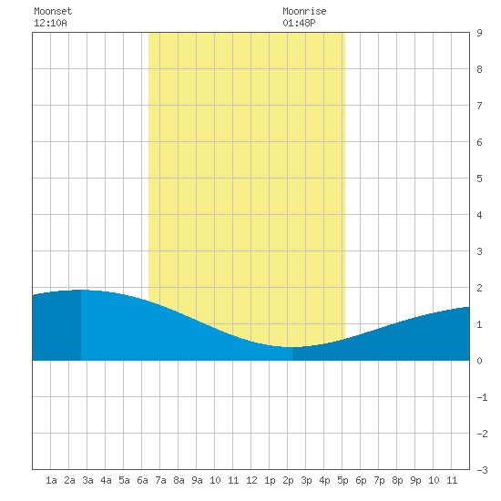 Raccoon Point tide chart for Friday, November 12, 2021