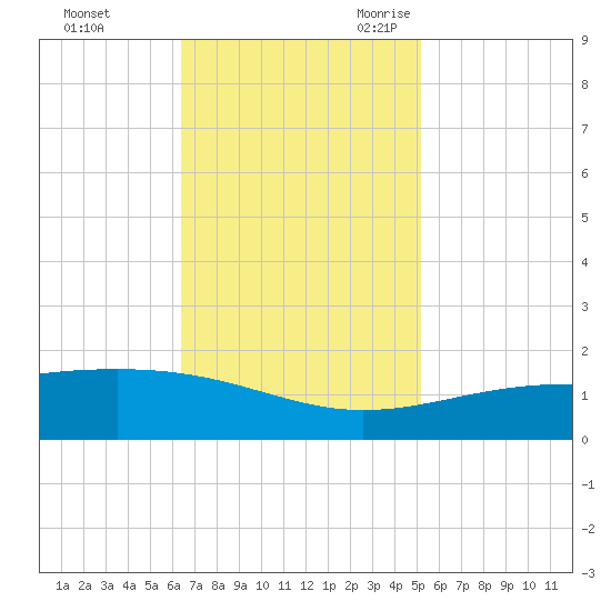 Raccoon Point tide chart for Saturday, November 13, 2021