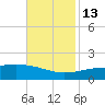 Raccoon Point tide chart for Saturday, November 13, 2021