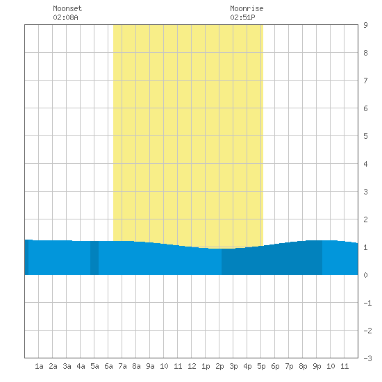 Raccoon Point tide chart for Sunday, November 14, 2021