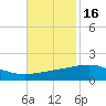 Raccoon Point tide chart for Tuesday, November 16, 2021
