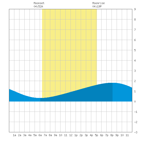 Raccoon Point tide chart for Wednesday, November 17, 2021