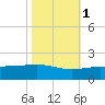 Raccoon Point tide chart for Monday, November 1, 2021