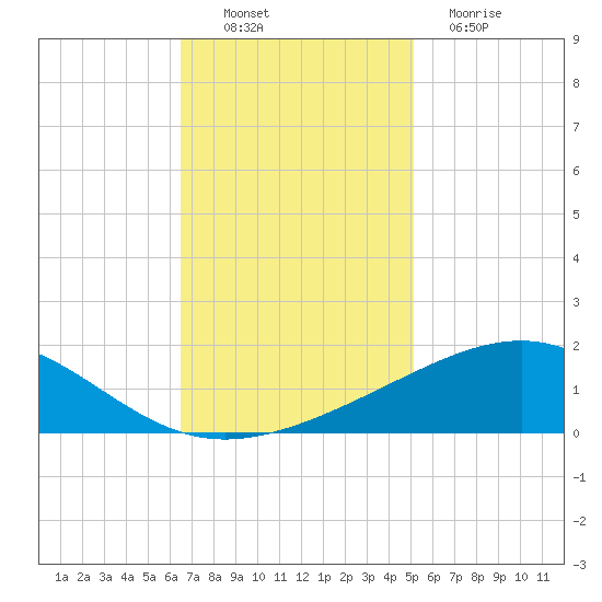 Raccoon Point tide chart for Sunday, November 21, 2021