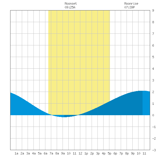 Raccoon Point tide chart for Monday, November 22, 2021