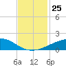 Raccoon Point tide chart for Thursday, November 25, 2021