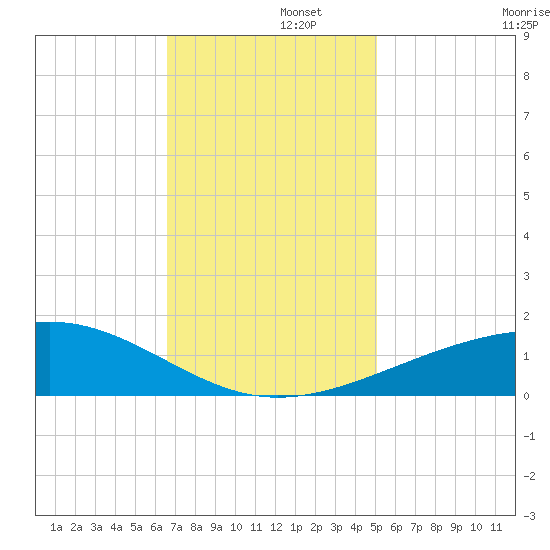 Raccoon Point tide chart for Friday, November 26, 2021