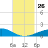Raccoon Point tide chart for Friday, November 26, 2021