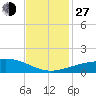 Raccoon Point tide chart for Saturday, November 27, 2021