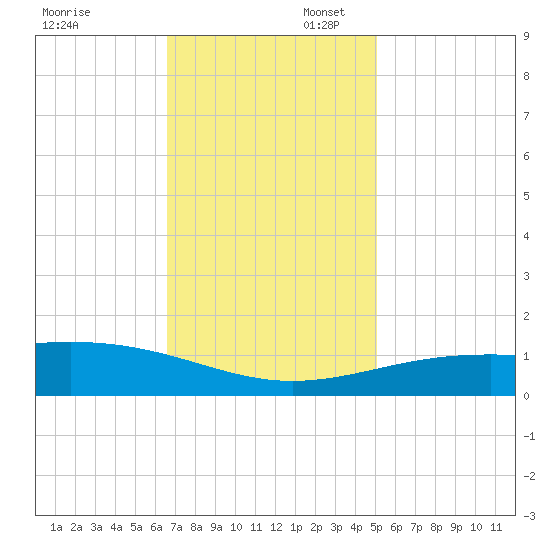 Raccoon Point tide chart for Sunday, November 28, 2021