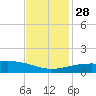 Raccoon Point tide chart for Sunday, November 28, 2021