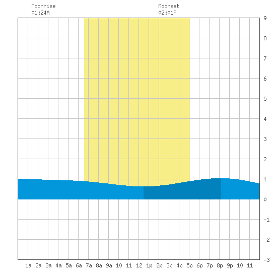Raccoon Point tide chart for Monday, November 29, 2021
