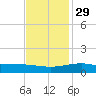 Raccoon Point tide chart for Monday, November 29, 2021