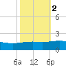 Raccoon Point tide chart for Tuesday, November 2, 2021