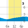 Raccoon Point tide chart for Wednesday, November 3, 2021
