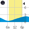Raccoon Point tide chart for Thursday, November 4, 2021