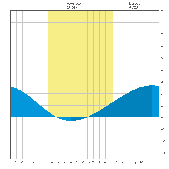 Raccoon Point tide chart for Sunday, November 7, 2021