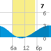 Raccoon Point tide chart for Sunday, November 7, 2021