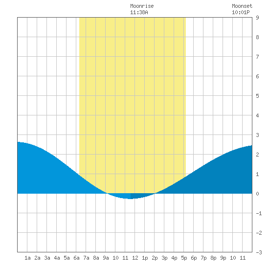 Raccoon Point tide chart for Tuesday, November 9, 2021