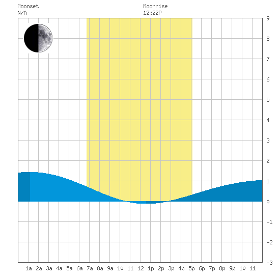 Raccoon Point tide chart for Friday, December 10, 2021