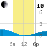 Raccoon Point tide chart for Friday, December 10, 2021