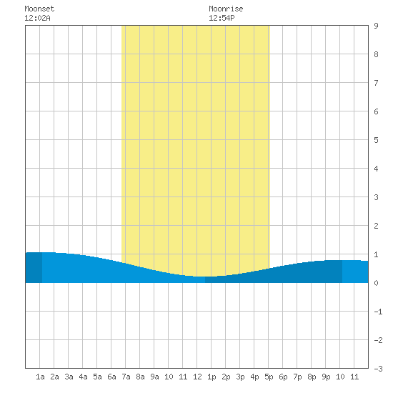 Raccoon Point tide chart for Saturday, December 11, 2021