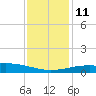 Raccoon Point tide chart for Saturday, December 11, 2021