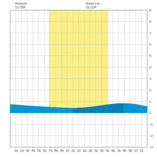 Raccoon Point tide chart for Sunday, December 12, 2021