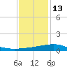 Raccoon Point tide chart for Monday, December 13, 2021