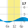 Raccoon Point tide chart for Friday, December 17, 2021