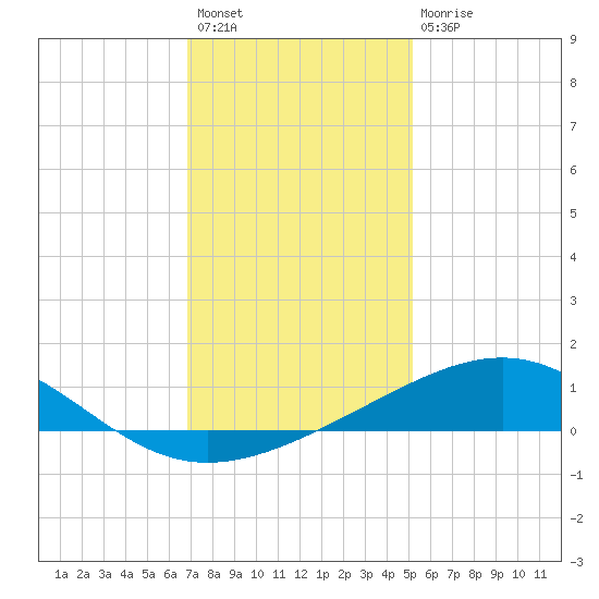 Raccoon Point tide chart for Sunday, December 19, 2021