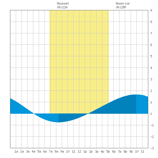 Raccoon Point tide chart for Monday, December 20, 2021