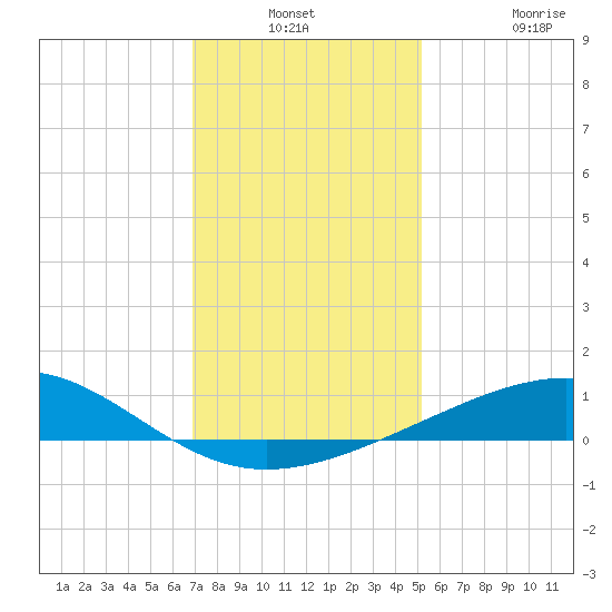 Raccoon Point tide chart for Thursday, December 23, 2021