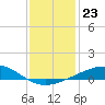 Raccoon Point tide chart for Thursday, December 23, 2021