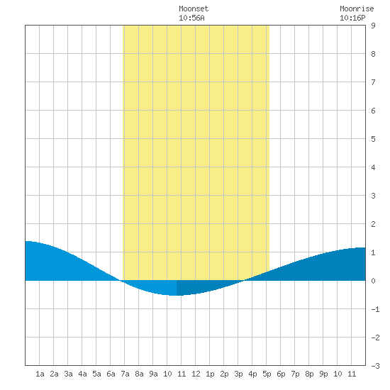 Raccoon Point tide chart for Friday, December 24, 2021