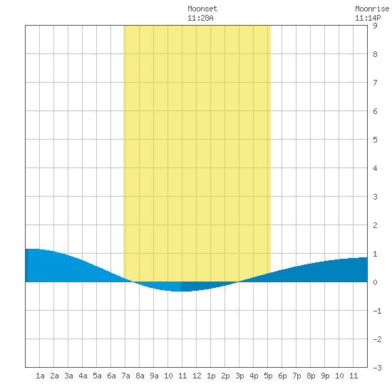 Raccoon Point tide chart for Saturday, December 25, 2021