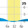 Raccoon Point tide chart for Saturday, December 25, 2021