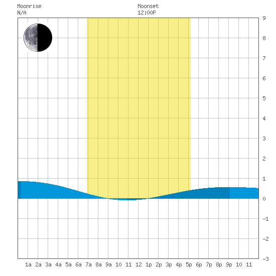 Raccoon Point tide chart for Sunday, December 26, 2021