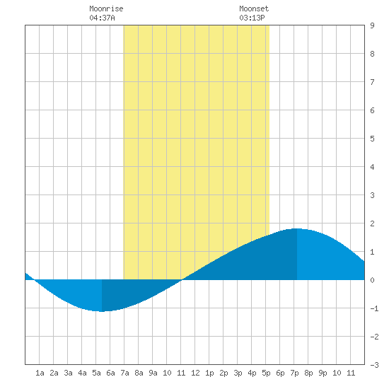 Raccoon Point tide chart for Friday, December 31, 2021