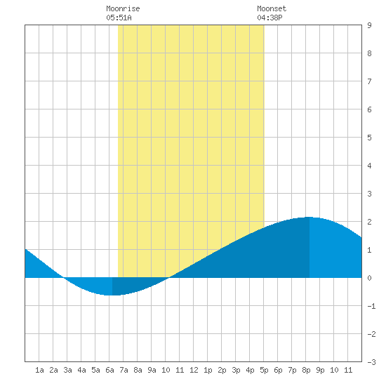 Raccoon Point tide chart for Friday, December 3, 2021