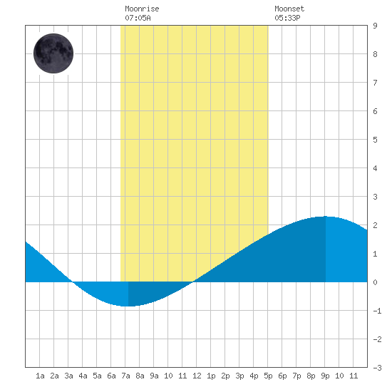 Raccoon Point tide chart for Saturday, December 4, 2021