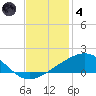 Raccoon Point tide chart for Saturday, December 4, 2021