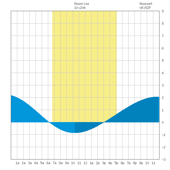 Raccoon Point tide chart for Tuesday, December 7, 2021