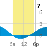 Raccoon Point tide chart for Tuesday, December 7, 2021