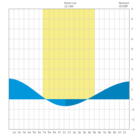 Raccoon Point tide chart for Wednesday, December 8, 2021